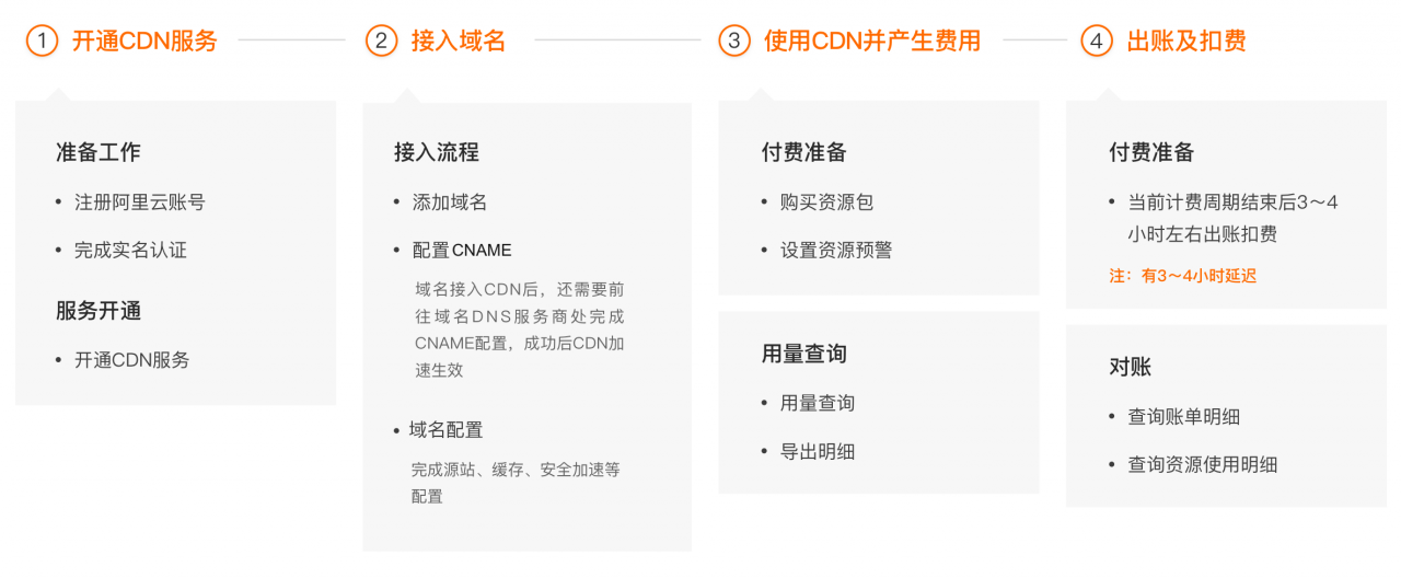 阿里云CDN计费概述-阿里云CDN怎么收费？