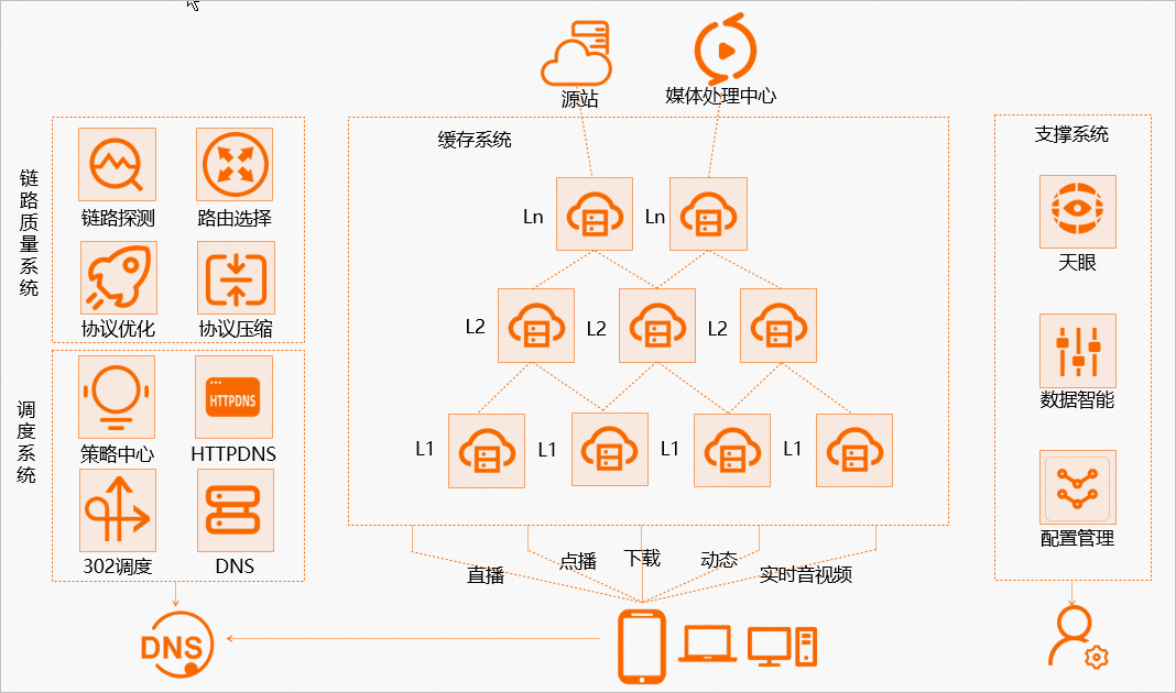 cdn架构