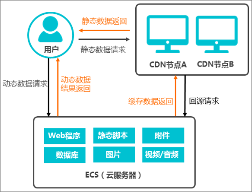 使用阿里云CDN加速ECS云服务器资源