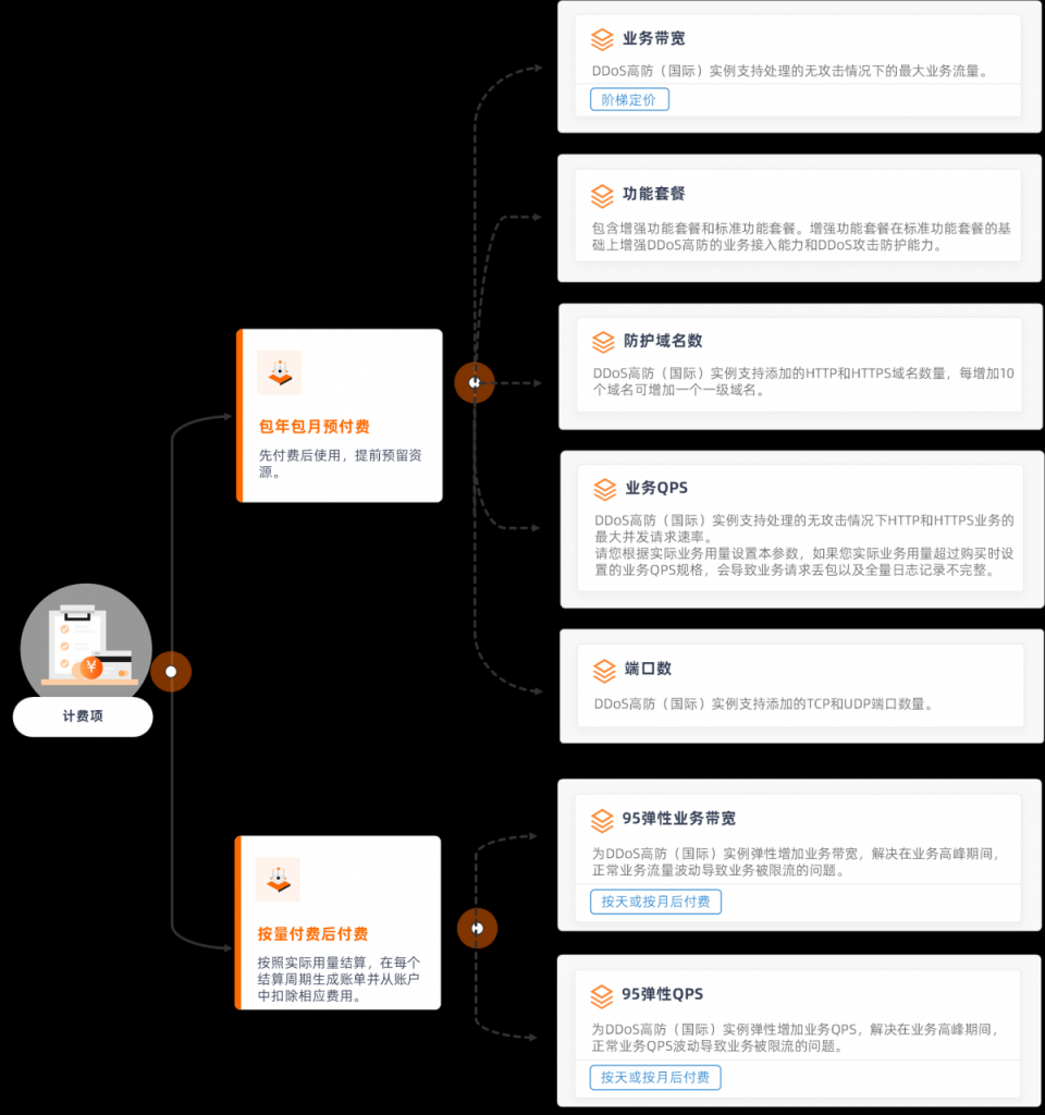 DDoS高防(国际)保险防护和无限防护计费说明-中国站