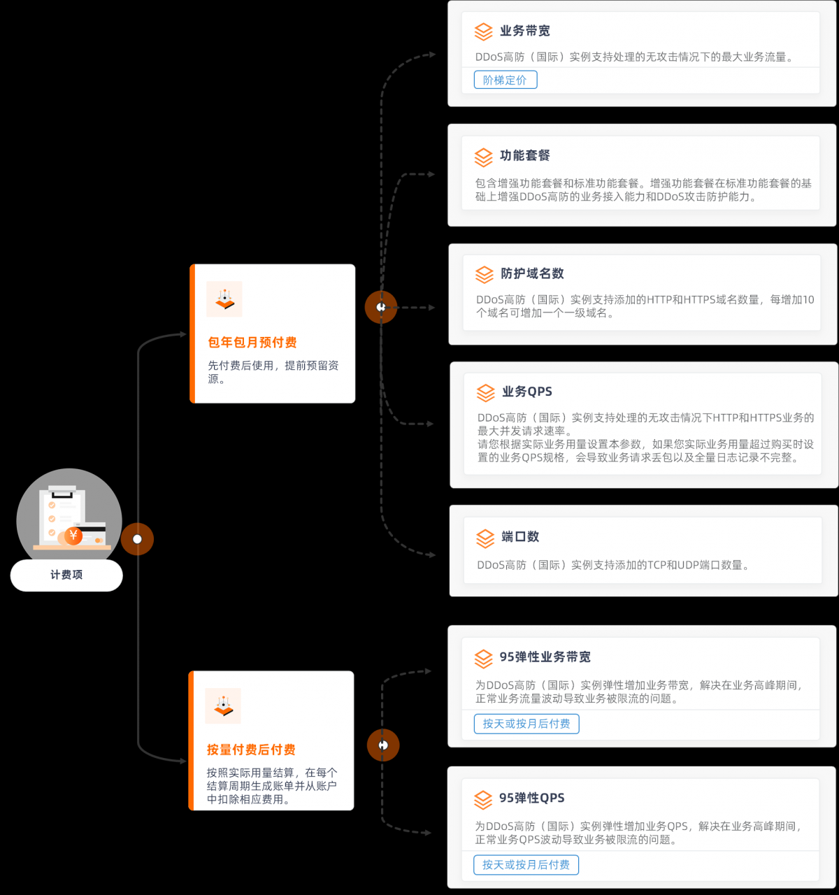 DDoS高防（国际）保险防护和无限防护计费说明-中国站