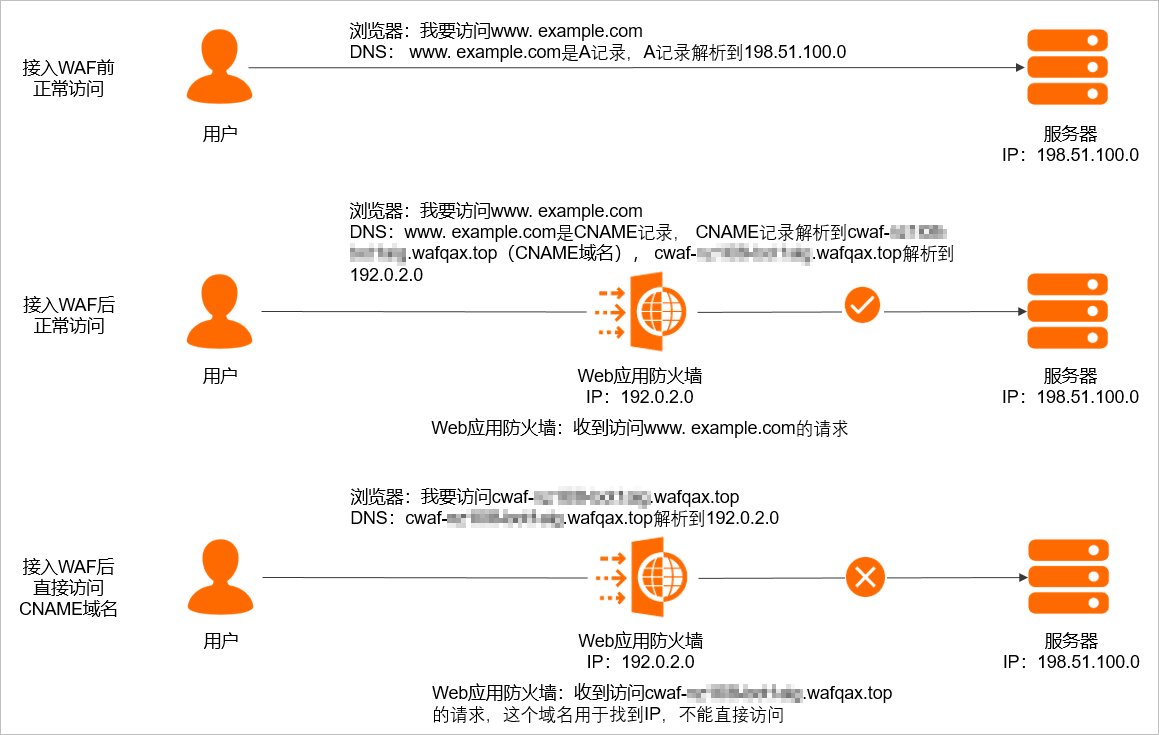 为什么不能直接访问WAF生成的CNAME域名？