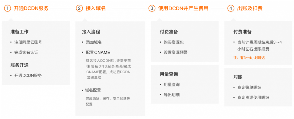 计费全流程图