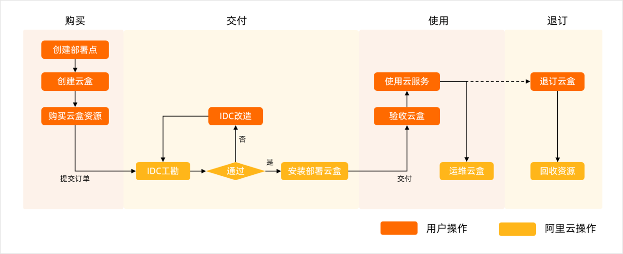 使用流程