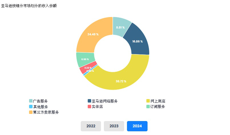 亚马逊商业模式分析