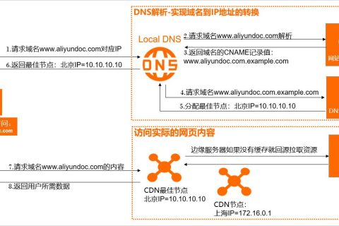 如何使用CDN加速给网站加速？