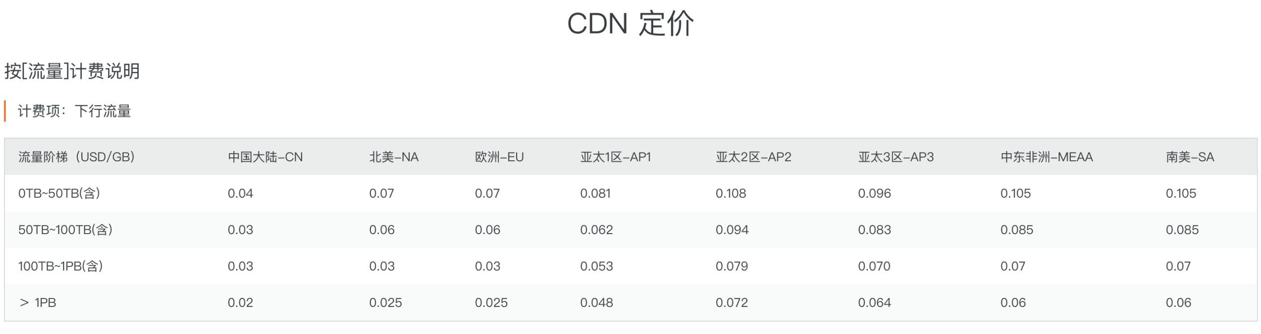 如何使用CDN加速给网站加速？