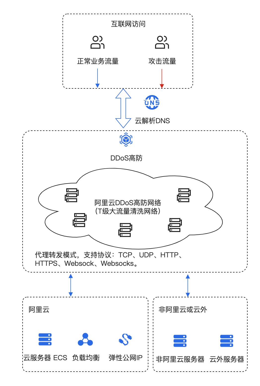 什么是 DDos 攻击？怎样防 DDos 攻击?