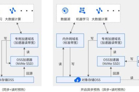 什么是OSS加速器？
