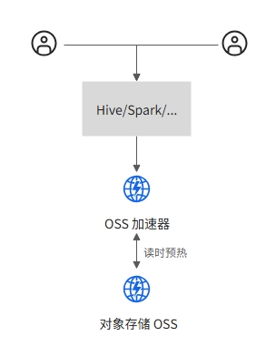 什么是OSS加速器？