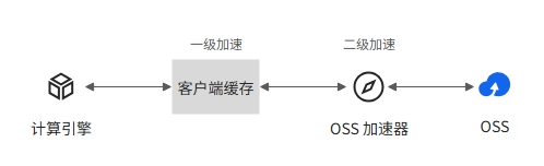 什么是OSS加速器？