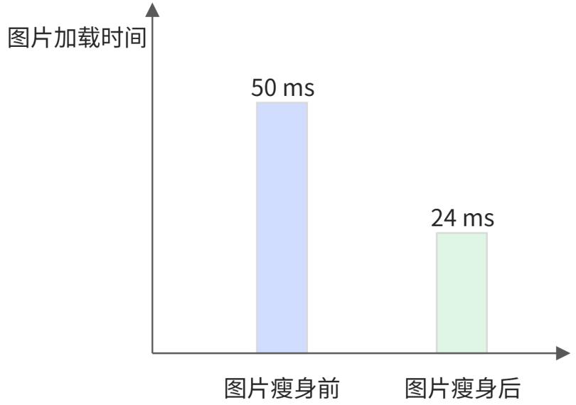 如何使用CDN加速访问OSS存储的图片资源