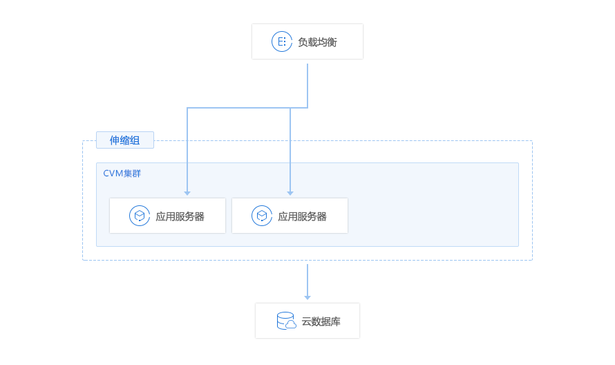 腾讯云弹性伸缩产品教程-配置高可用业务