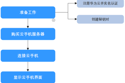 云手机服务器 CPH快速入门-如何购买云手机服务器