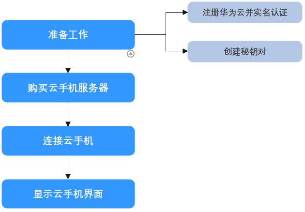 云手机服务器 CPH快速入门-如何购买云手机服务器