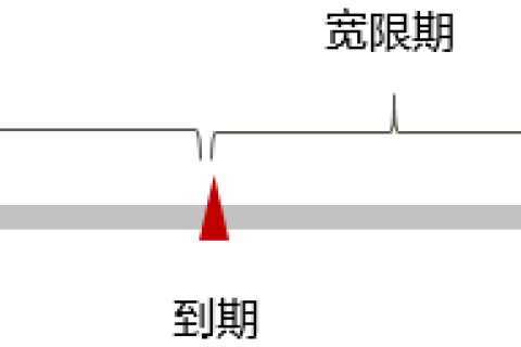 云手机服务器 CPH-计费模式概述