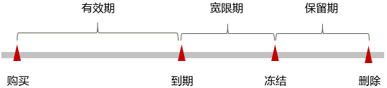 云手机服务器 CPH-计费模式概述