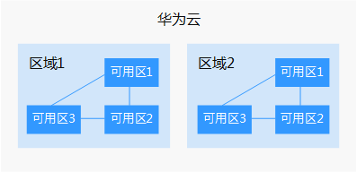 华为云云手机服务器 CPH介绍-区域和可用区
