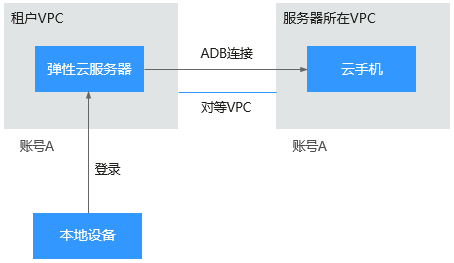 云手机服务器 CPH 用户指南-连接云手机实例-ADB方式（内网）