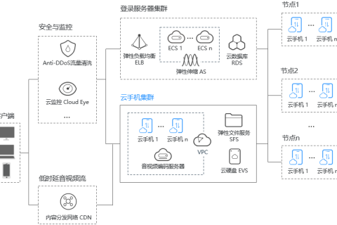 华为云云手机服务器 CPH介绍-应用场景