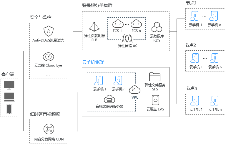 华为云云手机服务器 CPH介绍-应用场景