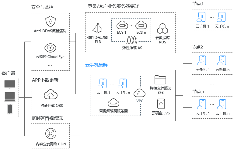 华为云云手机服务器 CPH介绍-应用场景