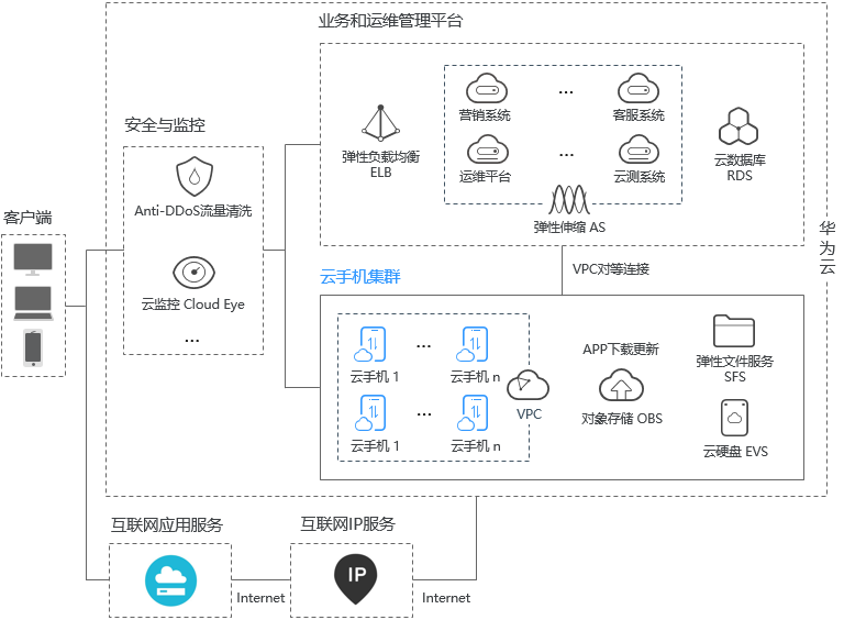 华为云云手机服务器 CPH介绍-应用场景
