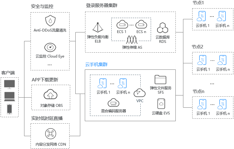华为云云手机服务器 CPH介绍-应用场景
