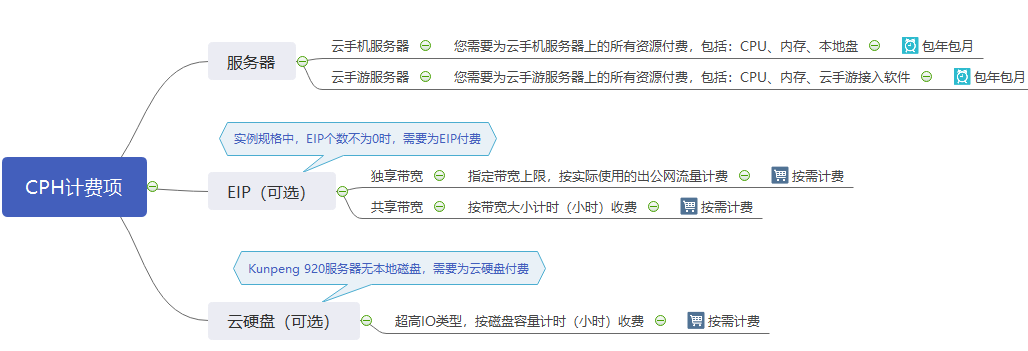 华为云云手机服务器 CPH介绍-计费说明