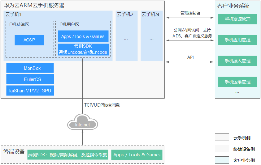 华为云云手机服务器 CPH介绍-什么是云手机服务器？