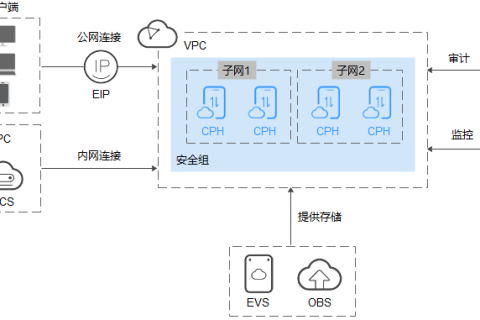 华为云云手机服务器 CPH介绍-云手机服务器与其他服务的关系