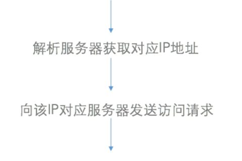 使用CDN与传统网站有什么区别