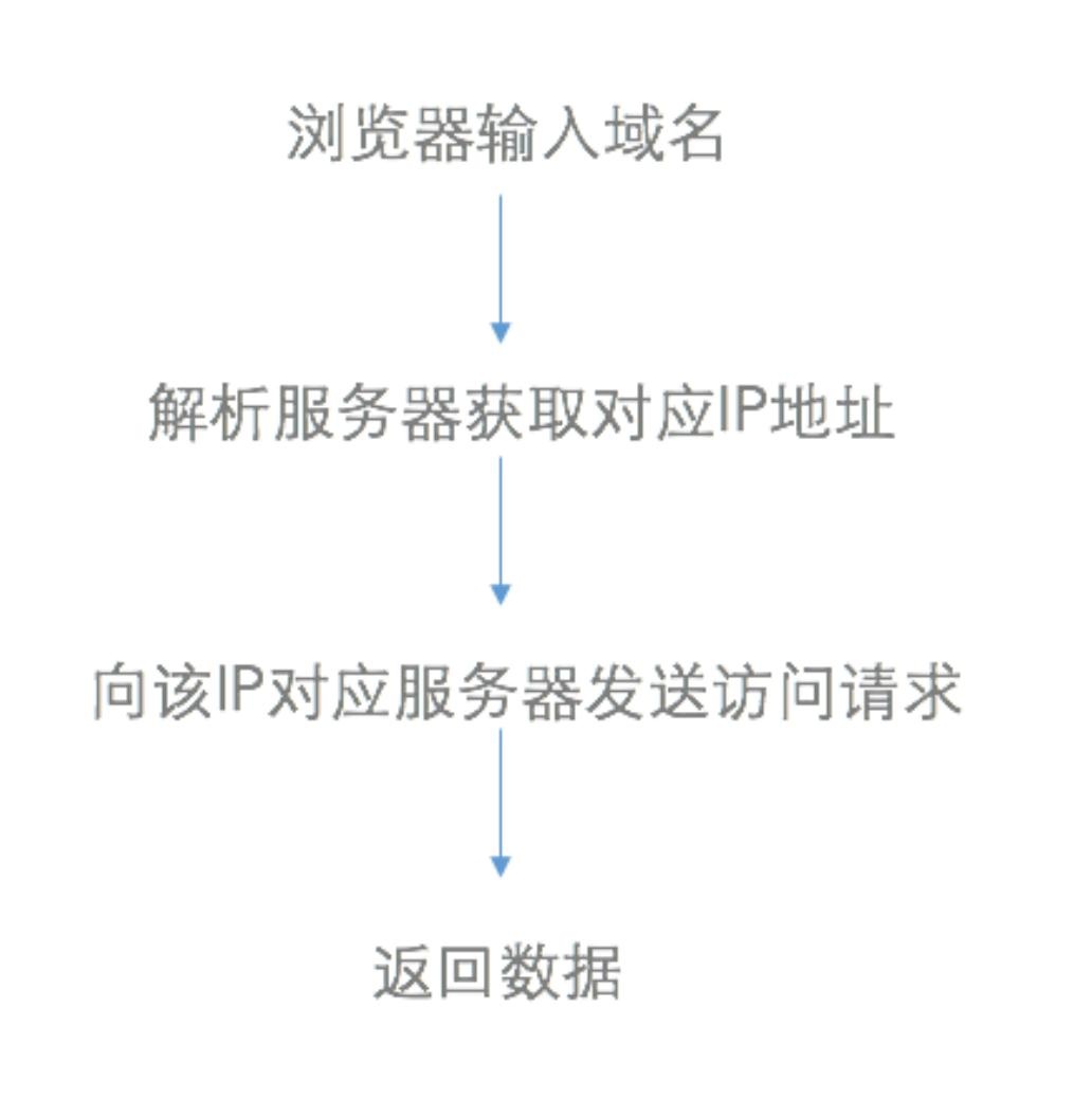 使用CDN与传统网站有什么区别