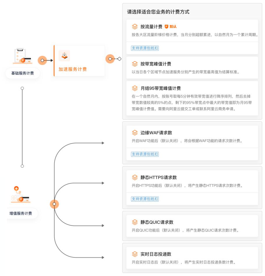 阿里云CDN怎么收费？一文讲明白