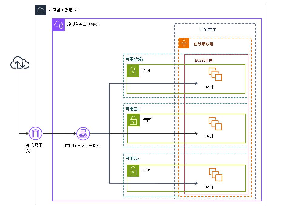 如何利用AWS Auto Scaling设置具有扩展和负载均衡功能的应用程序？