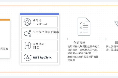 如何轻松使用AWS Web应用程序防火墙？