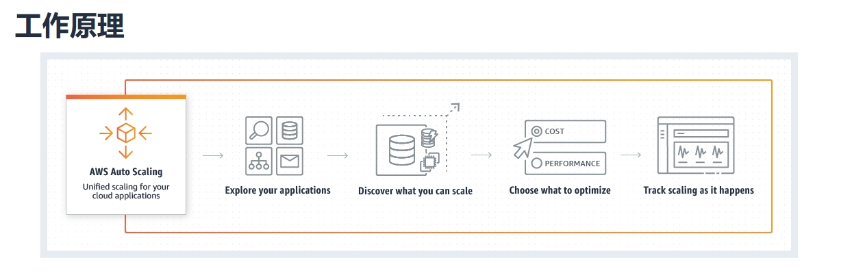 怎样通过EC2 Auto Scaling优化资源？
