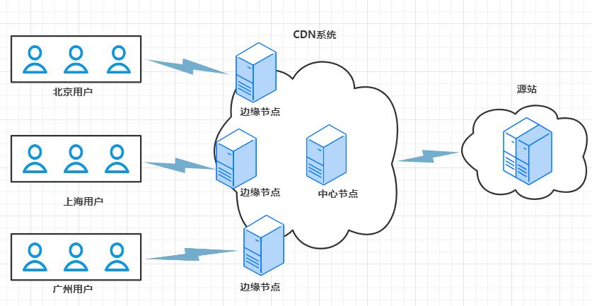 CDN是什么？一文讲明白
