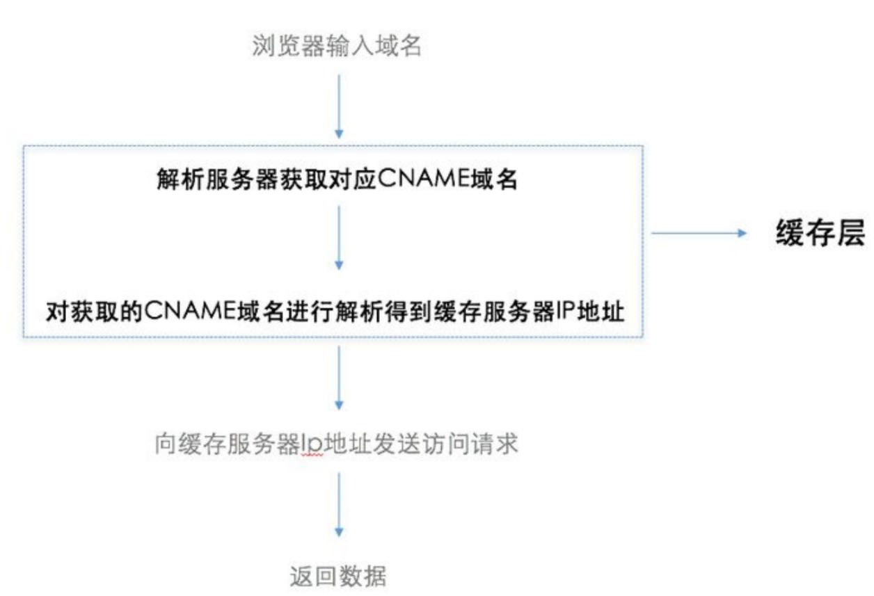 使用CDN与传统网站有什么区别