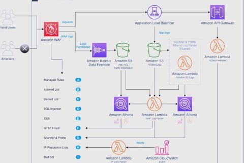 WAF安全自动化解决方案解析
