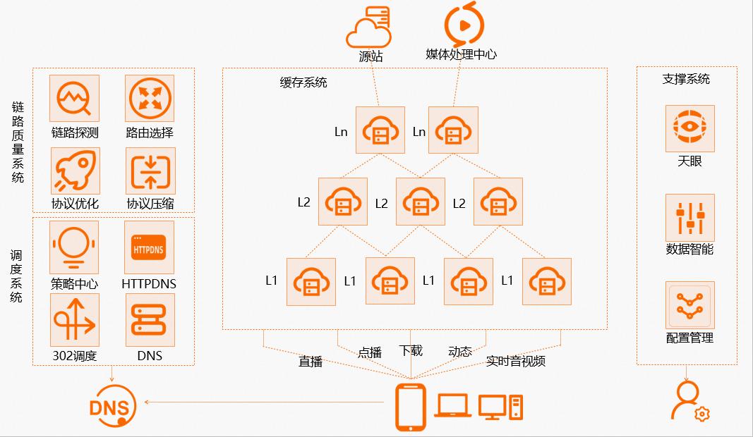 CDN是什么？一文讲明白