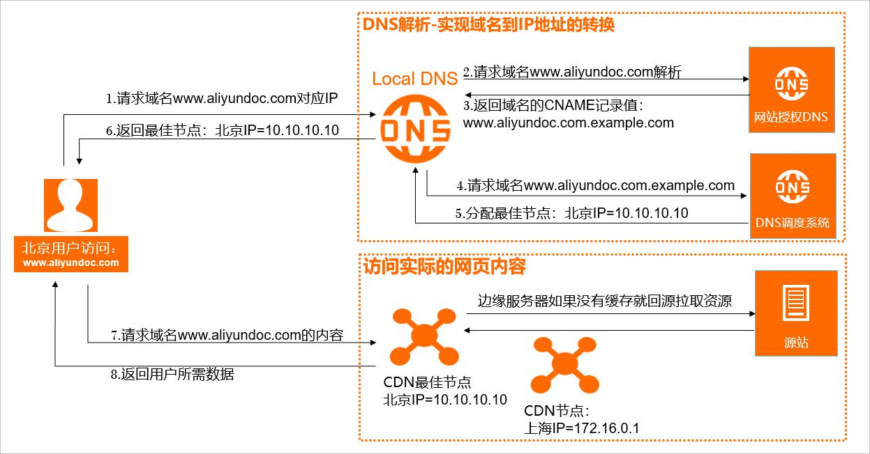 CDN是什么？一文讲明白