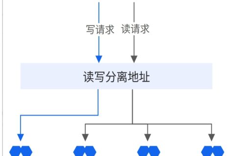 阿里云国际代理：云数据库RDS案例解析