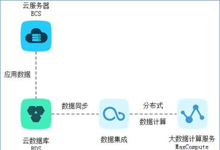 阿里云国际代理：云数据库RDS案例解析