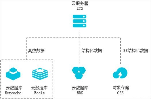阿里云国际代理：云数据库RDS案例解析
