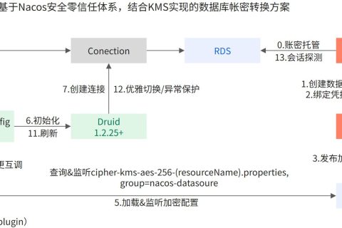 如何在Spring应用中实现RDS数据源账密的运行时轮转？