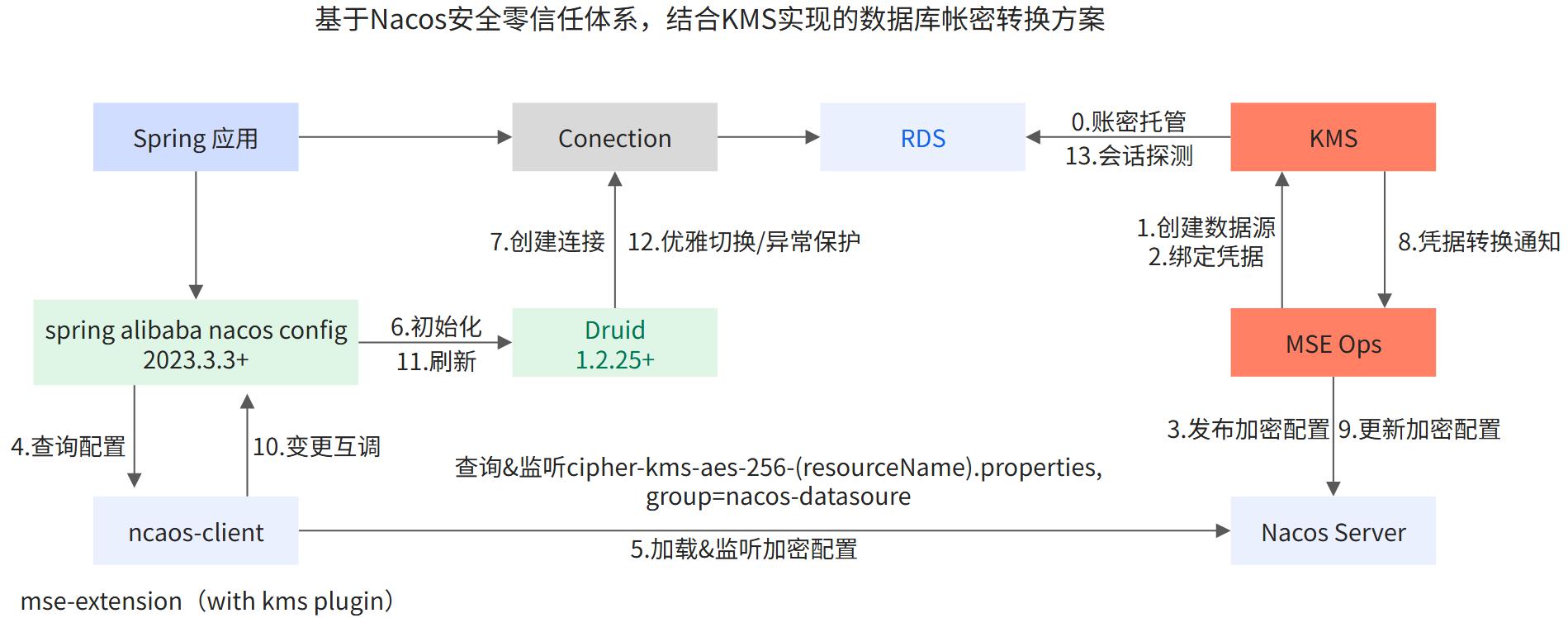 如何在Spring应用中实现RDS数据源账密的运行时轮转？