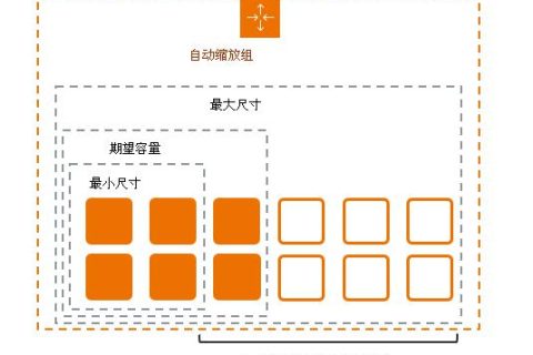 什么是 Amazon EC2 uto Scaling？