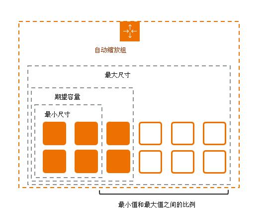 什么是 Amazon EC2 uto Scaling？