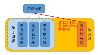 腾讯云弹性伸缩-扩缩容-管理告警触发策略
